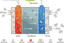Photo of Топливные элементы: революция в автомобилестроении